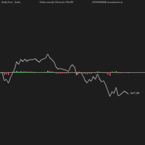 ForceIndex chart