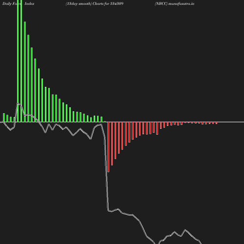 ForceIndex chart