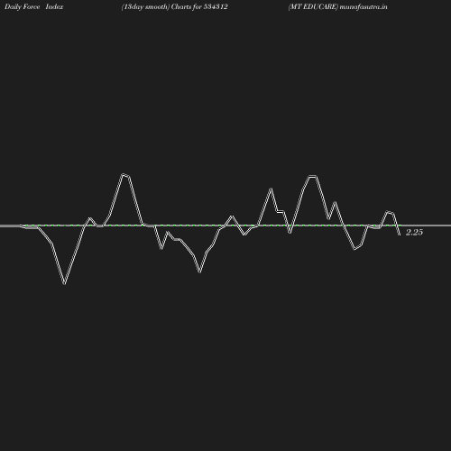 ForceIndex chart