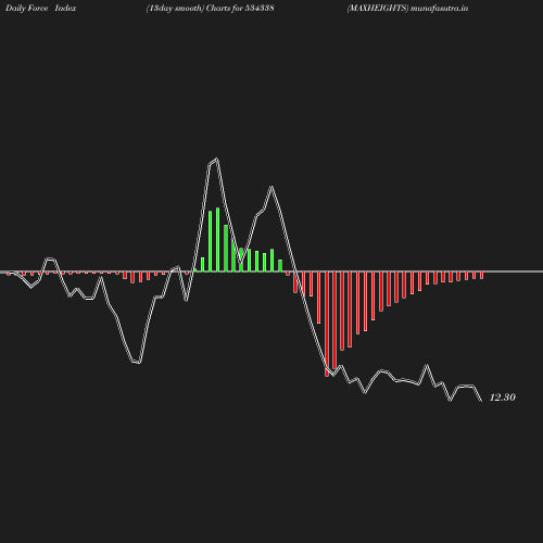 ForceIndex chart