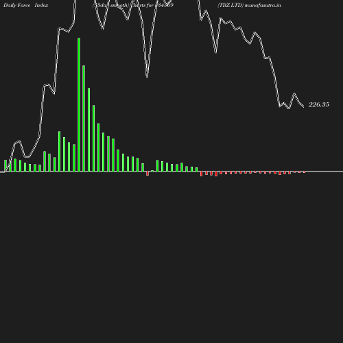 ForceIndex chart