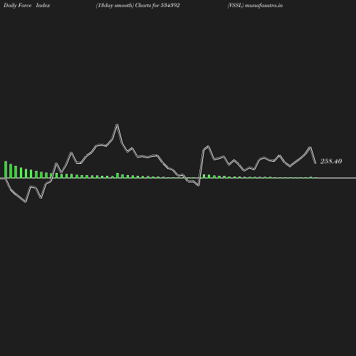 ForceIndex chart