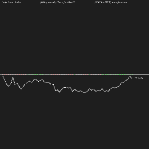 ForceIndex chart