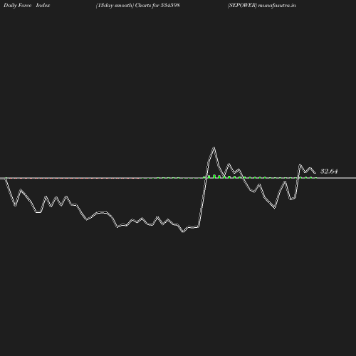 ForceIndex chart