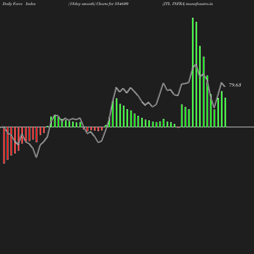 ForceIndex chart