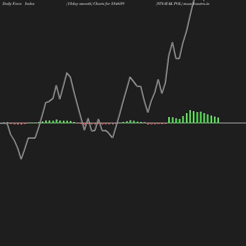 ForceIndex chart