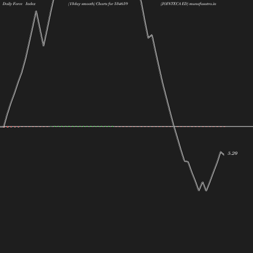 ForceIndex chart