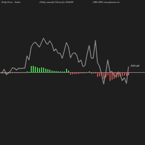 ForceIndex chart