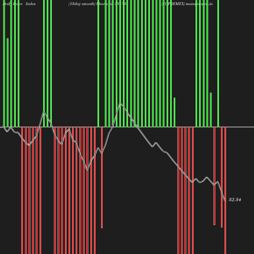 ForceIndex chart