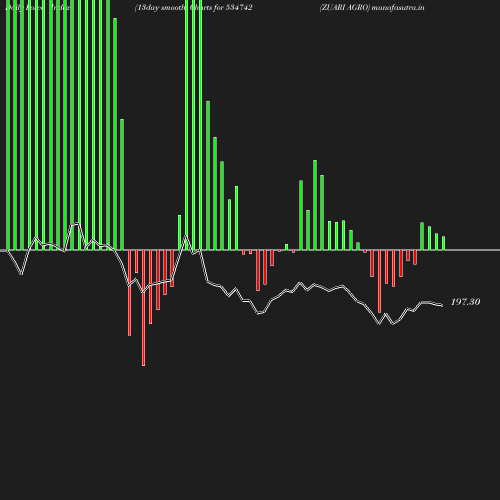 ForceIndex chart