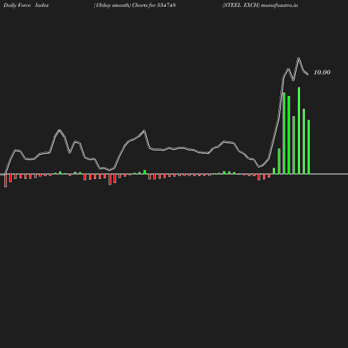 ForceIndex chart