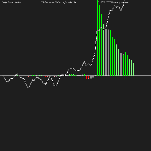 ForceIndex chart