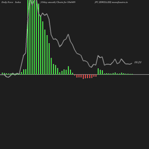 ForceIndex chart