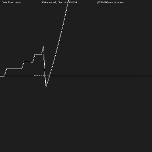 ForceIndex chart