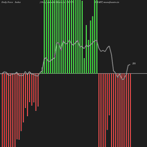 ForceIndex chart