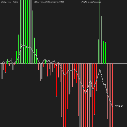 ForceIndex chart