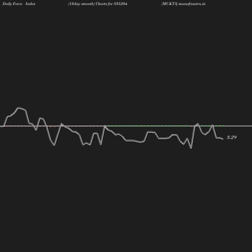 ForceIndex chart