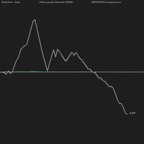 ForceIndex chart