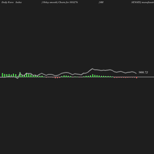 ForceIndex chart