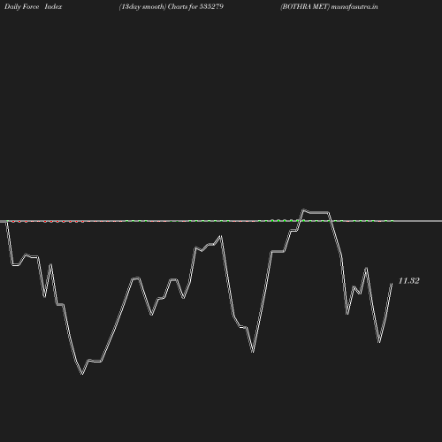 ForceIndex chart