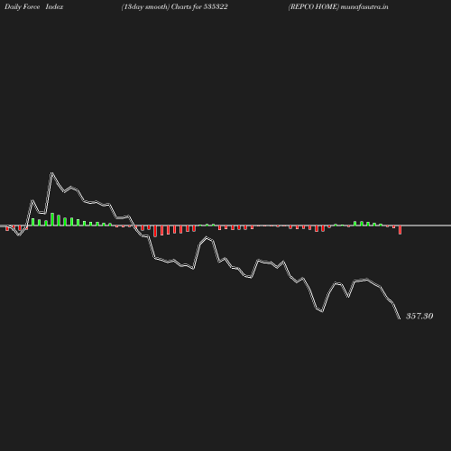 ForceIndex chart