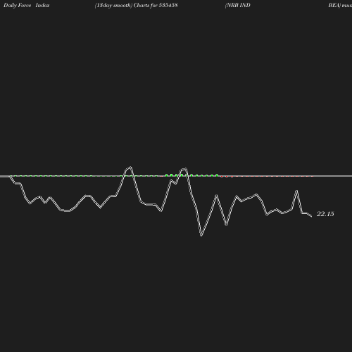 ForceIndex chart