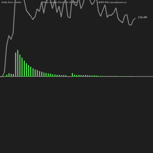 ForceIndex chart