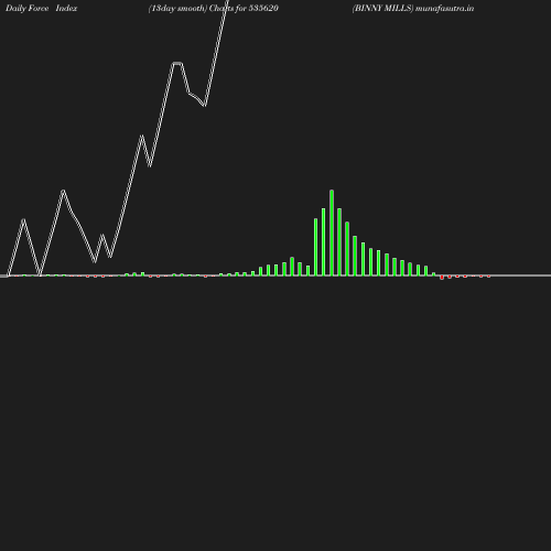 ForceIndex chart