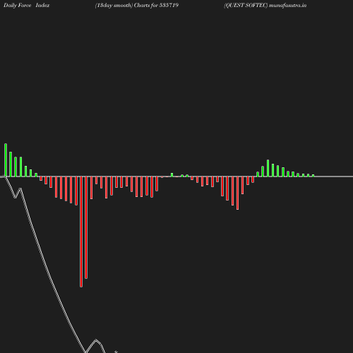 ForceIndex chart