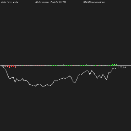 ForceIndex chart