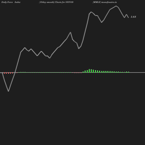 ForceIndex chart