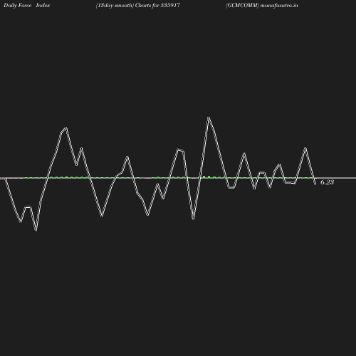 ForceIndex chart