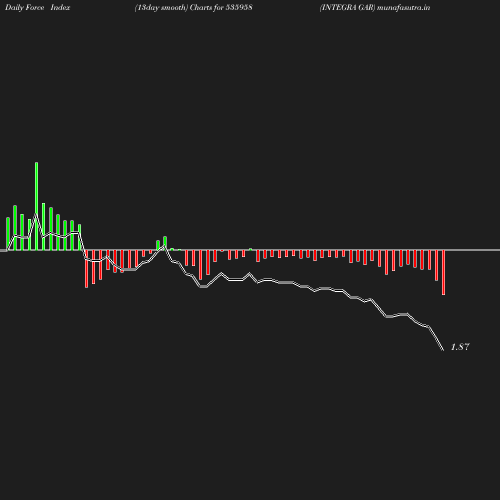 ForceIndex chart