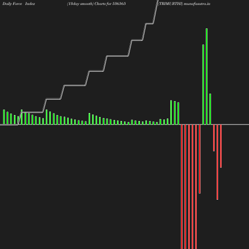 ForceIndex chart