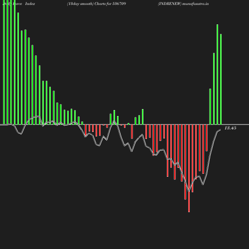 ForceIndex chart