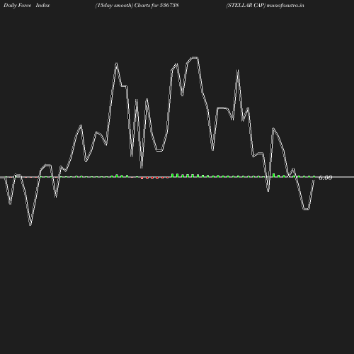 ForceIndex chart