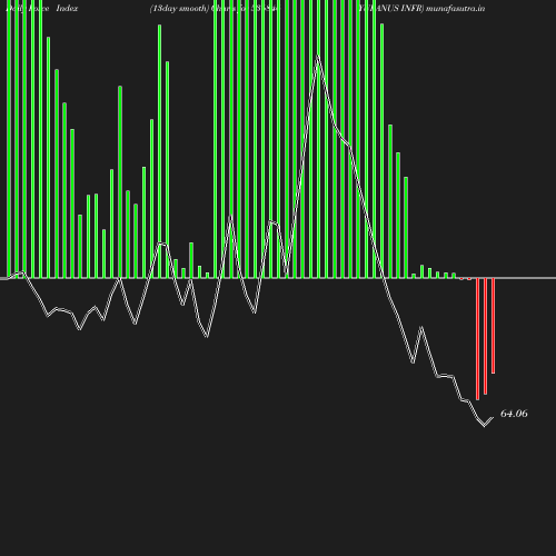 ForceIndex chart