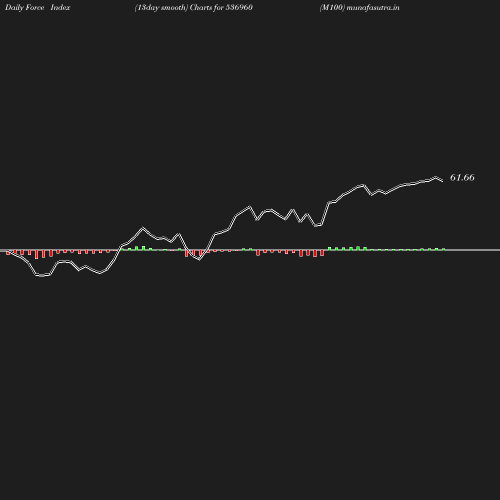 ForceIndex chart