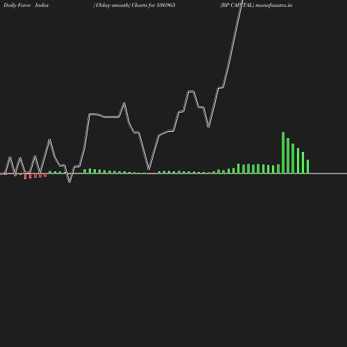 ForceIndex chart