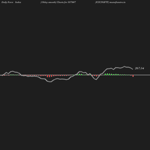 ForceIndex chart