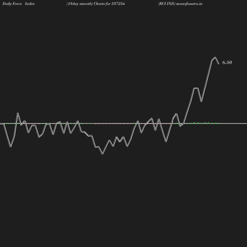 ForceIndex chart