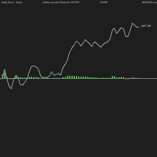 ForceIndex chart