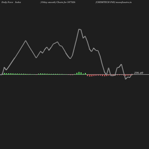 ForceIndex chart