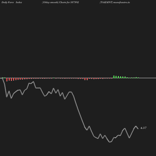 ForceIndex chart