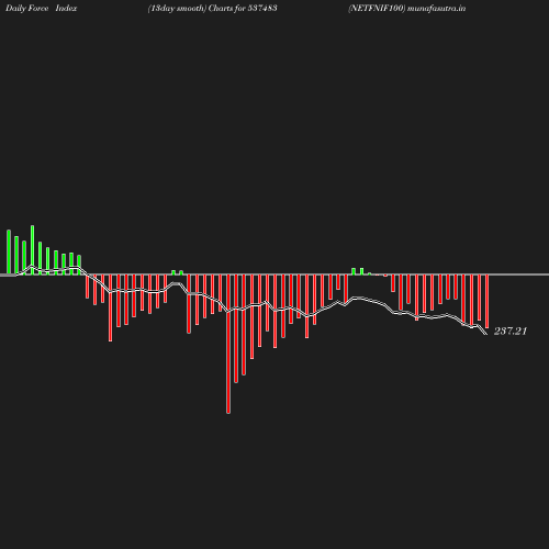 ForceIndex chart