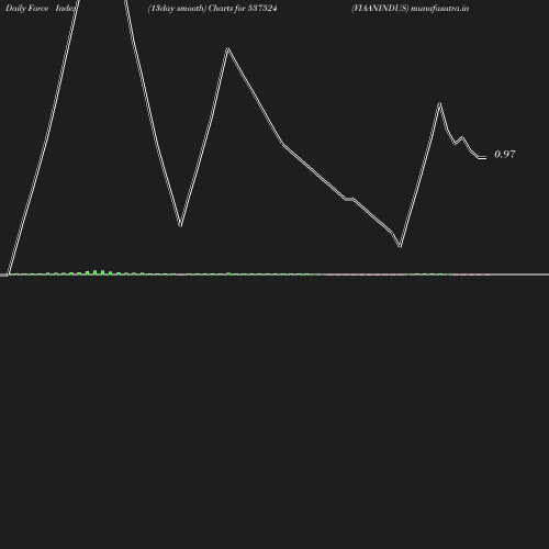 ForceIndex chart