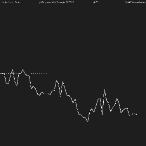 ForceIndex chart