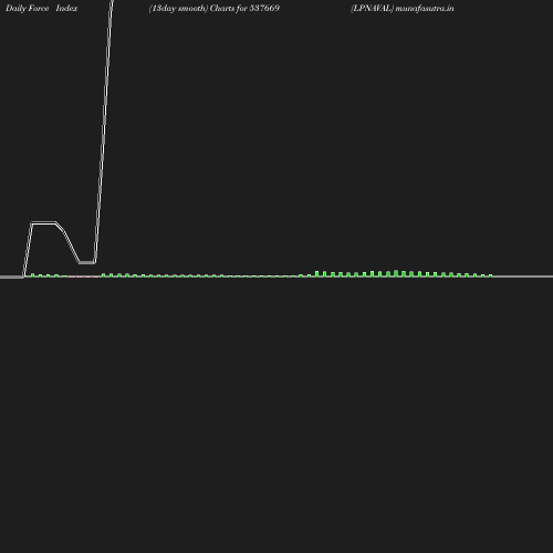 ForceIndex chart