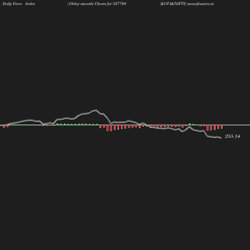 ForceIndex chart