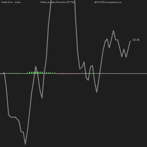 ForceIndex chart